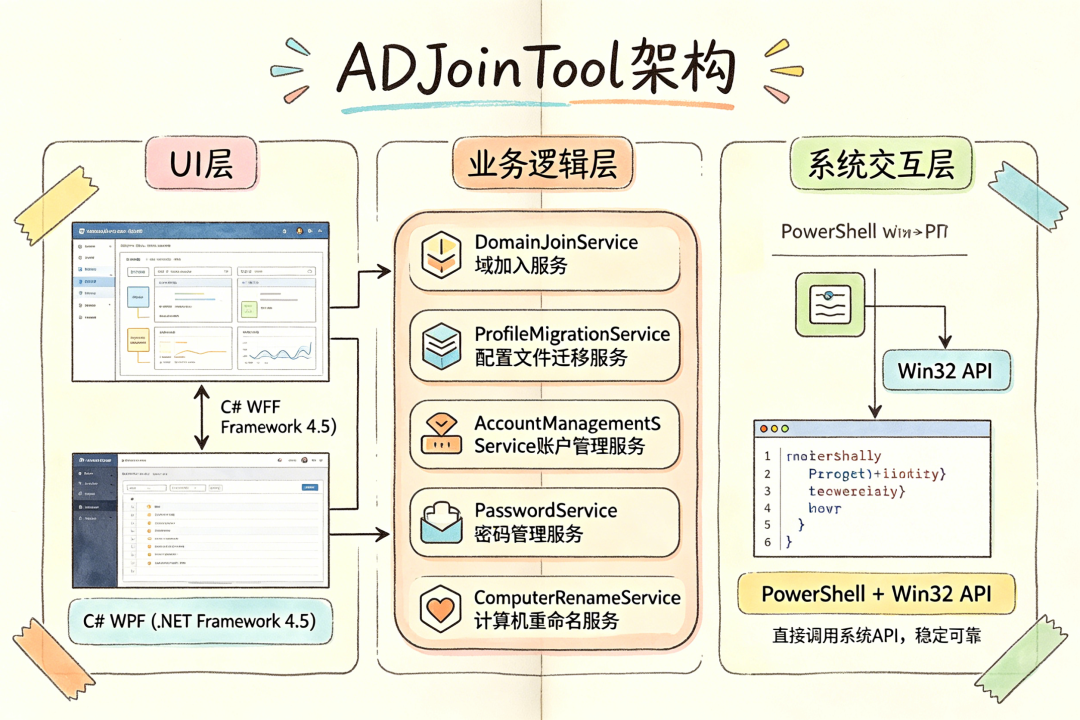 ADJoinTool - Windows 域加入与账户迁移工具 1.0