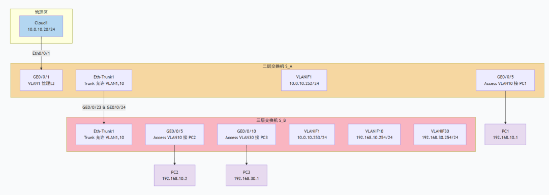 VLAN + 链路聚合 + SSH 远程管理