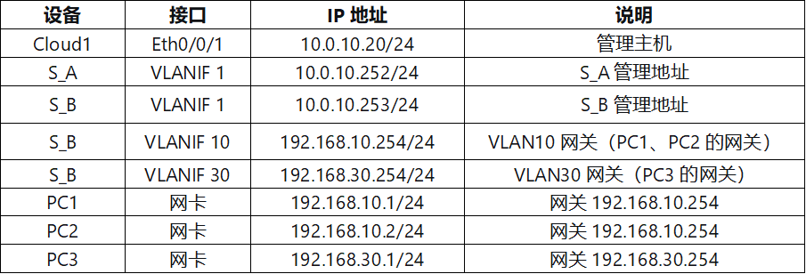 VLAN + 链路聚合 + SSH 远程管理