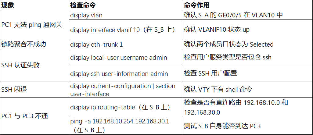 VLAN + 链路聚合 + SSH 远程管理